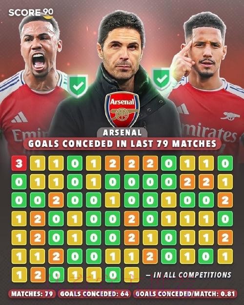阿森纳已连续78场比赛没有一场失球超过两个